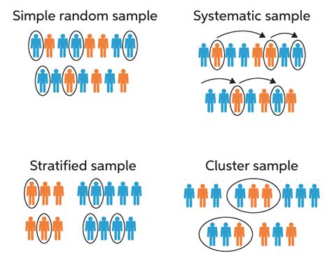 population sampling techniques.